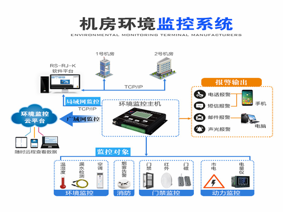机房环境-远程监控系统