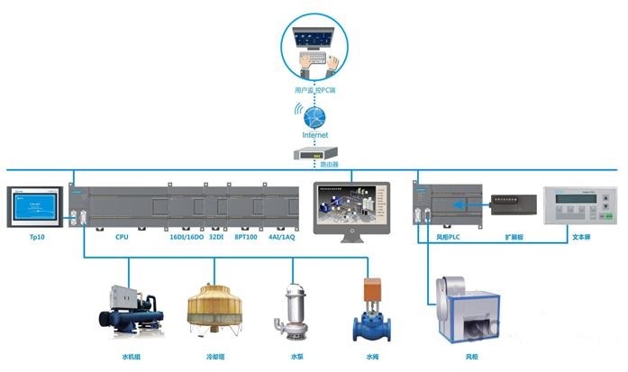 西门子plc的优势,中央空调控制系统,西门子plc,plc控制系统